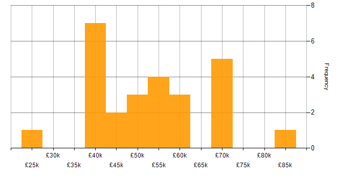 Salary histogram for CMDB in the Midlands