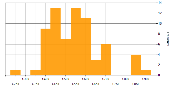 Salary histogram for Configuration Management in the Midlands