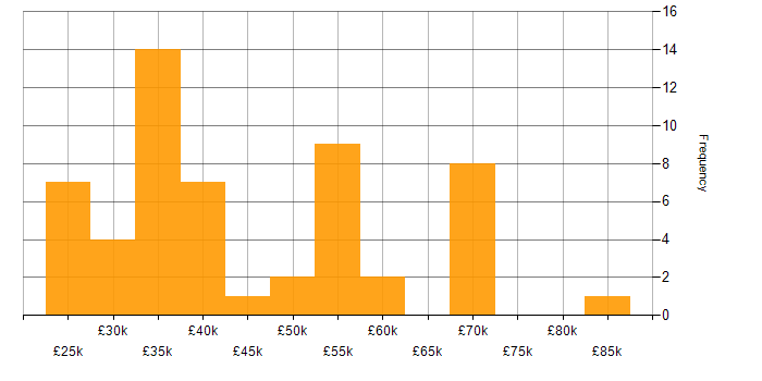 Salary histogram for Confluence in the Midlands