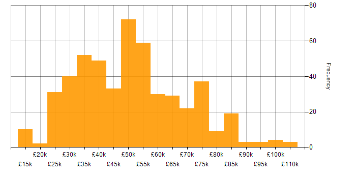 Salary histogram for Continuous Improvement in the Midlands