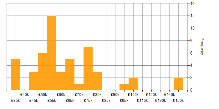 Salary histogram for Contract Negotiation in the Midlands