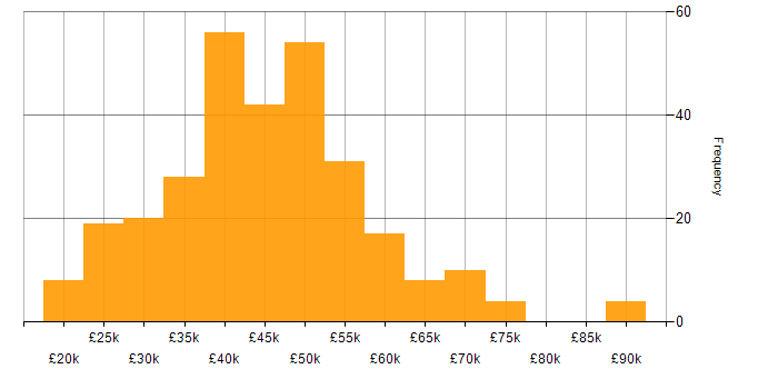 Salary histogram for CSS in the Midlands