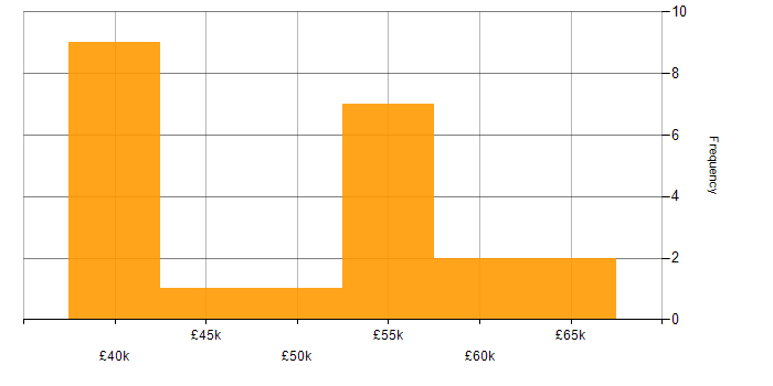 Salary histogram for Cucumber in the Midlands