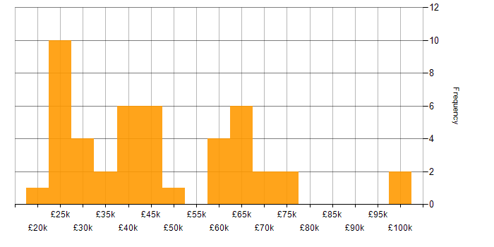 Salary histogram for Customer-Centricity in the Midlands