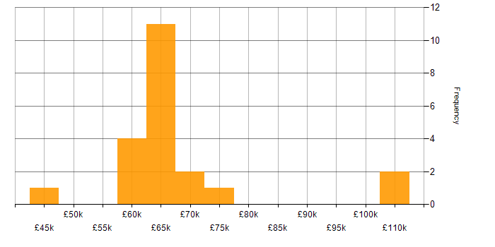 Salary histogram for Cyber Threat in the Midlands