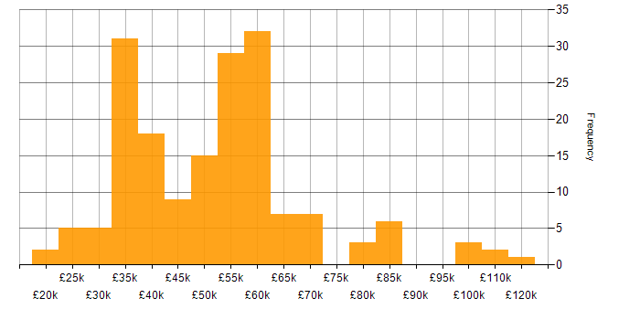 Salary histogram for Data Analytics in the Midlands