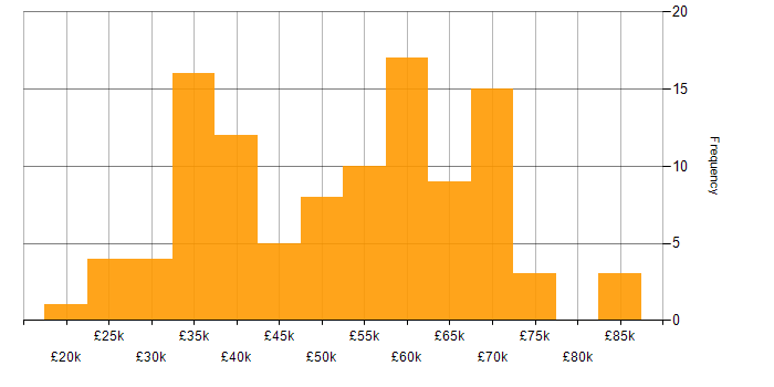 Salary histogram for Data Engineer in the Midlands