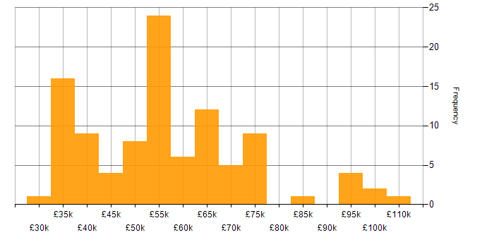 Salary histogram for Data Governance in the Midlands