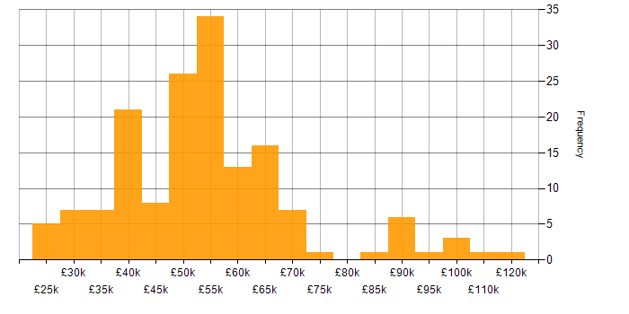Salary histogram for Data Management in the Midlands