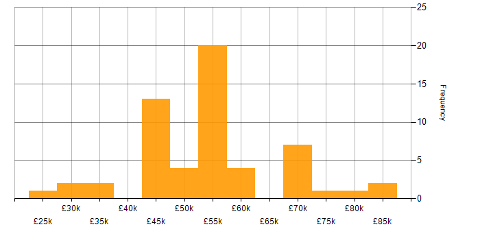 Salary histogram for Data Manager in the Midlands
