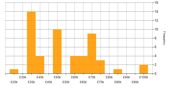 Salary histogram for Data Pipeline in the Midlands