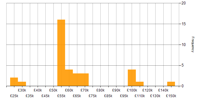 Salary histogram for Data Privacy in the Midlands