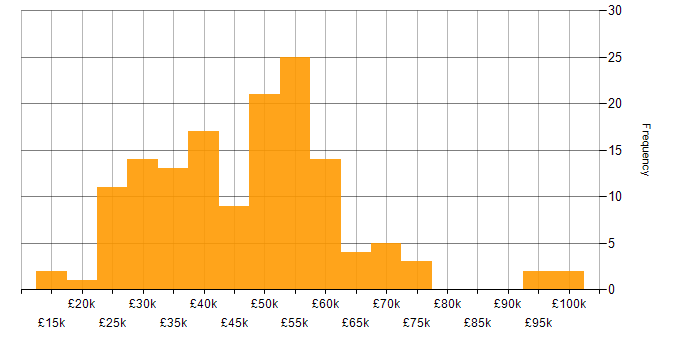 Salary histogram for Data Protection in the Midlands