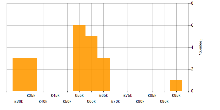 Salary histogram for Data Protection Act in the Midlands
