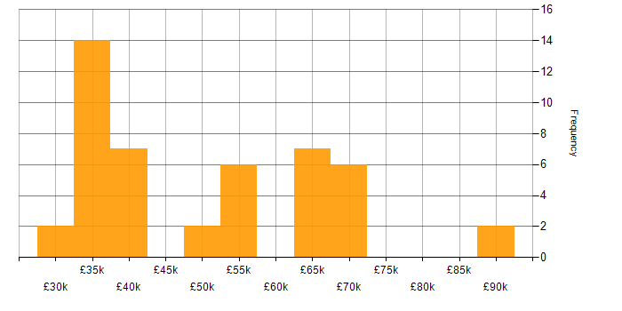 Salary histogram for Data Structures in the Midlands