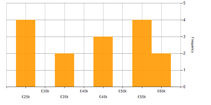 Salary histogram for Database Engineer in the Midlands