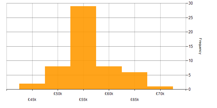 Salary histogram for DBA in the Midlands