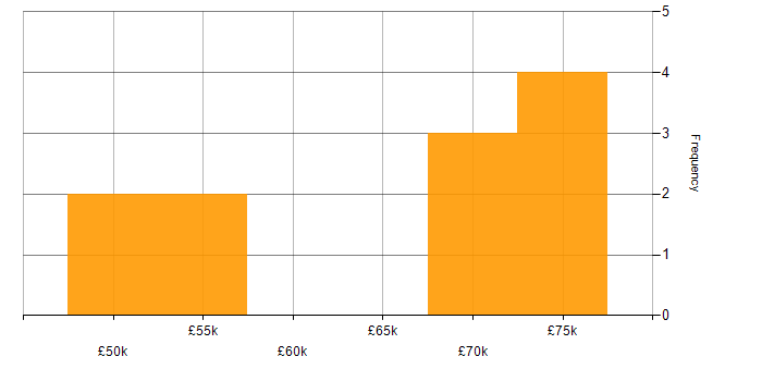Salary histogram for dbt in the Midlands