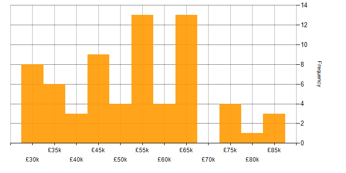 Salary histogram for Delivery Manager in the Midlands