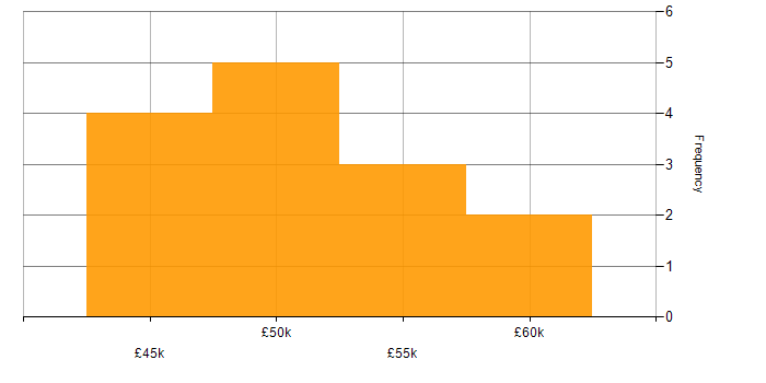 Salary histogram for Design Thinking in the Midlands