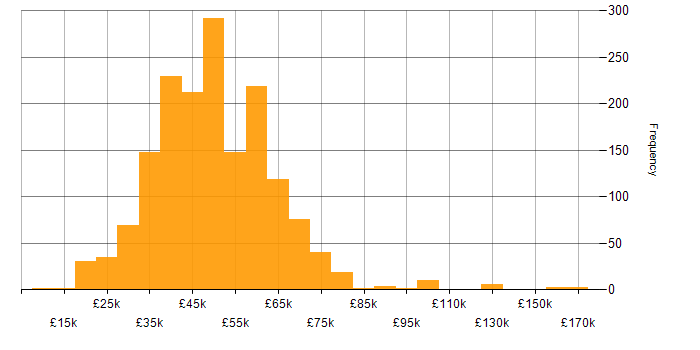 Salary histogram for Developer in the Midlands