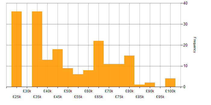 Salary histogram for Development Manager in the Midlands