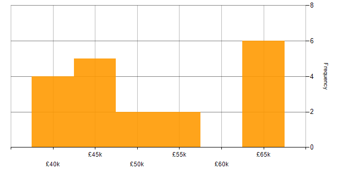 Salary histogram for DevExpress in the Midlands