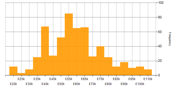 Salary histogram for DevOps in the Midlands