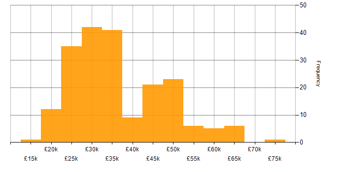 Salary histogram for DHCP in the Midlands