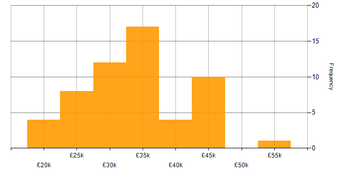 Salary histogram for Digital Analyst in the Midlands