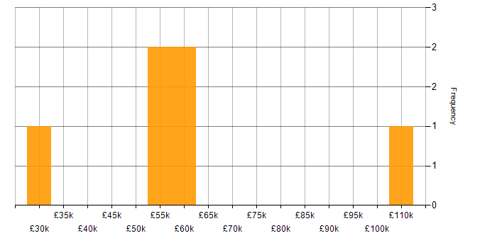 Salary histogram for Digital Health in the Midlands