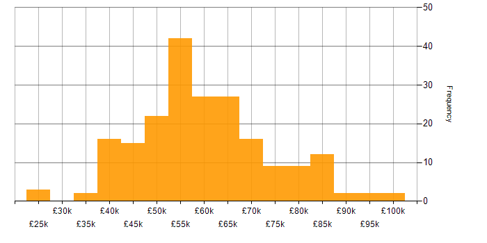 Salary histogram for Docker in the Midlands