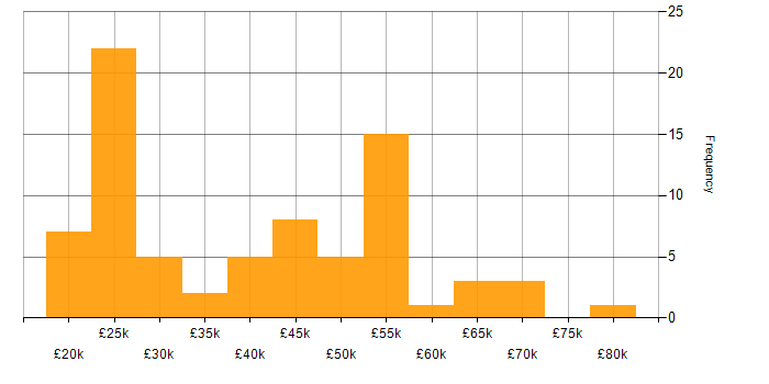 Salary histogram for Documentation Skills in the Midlands