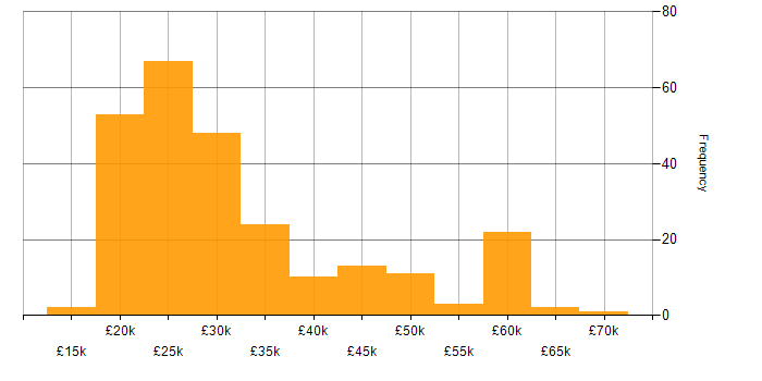 Salary histogram for Driving Licence in the Midlands