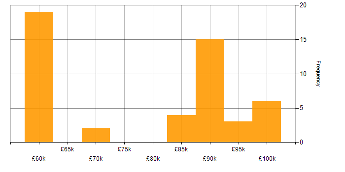 Salary histogram for Dynamics 365 Architect in the Midlands