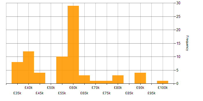 Salary histogram for Dynamics 365 Developer in the Midlands