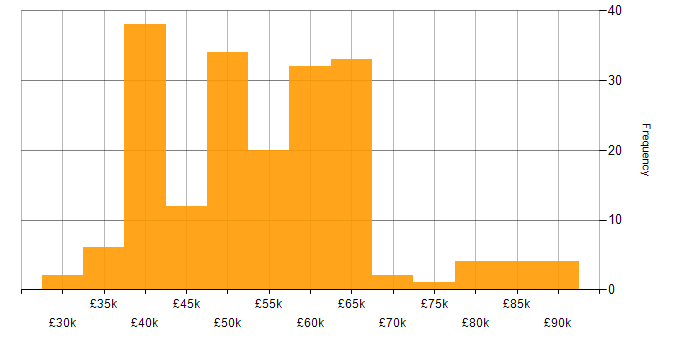 Salary histogram for Embedded Engineer in the Midlands