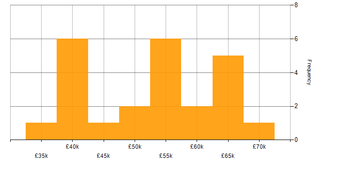 Salary histogram for EMC in the Midlands