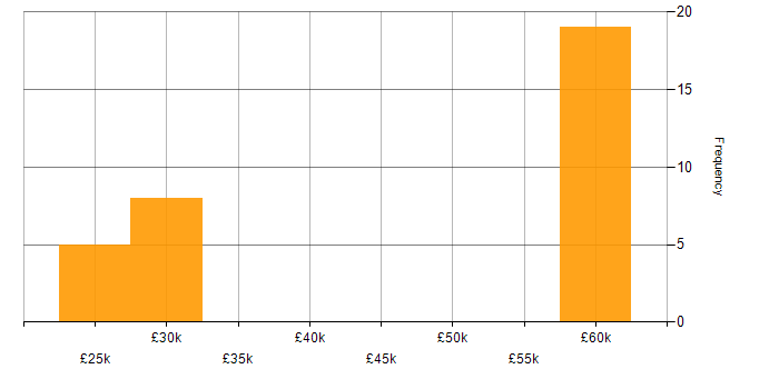 Salary histogram for EnCase in the Midlands
