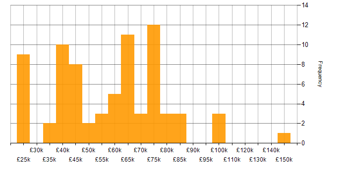 Salary histogram for Enterprise Software in the Midlands