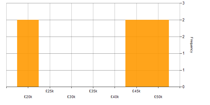 Salary histogram for Epicor in the Midlands