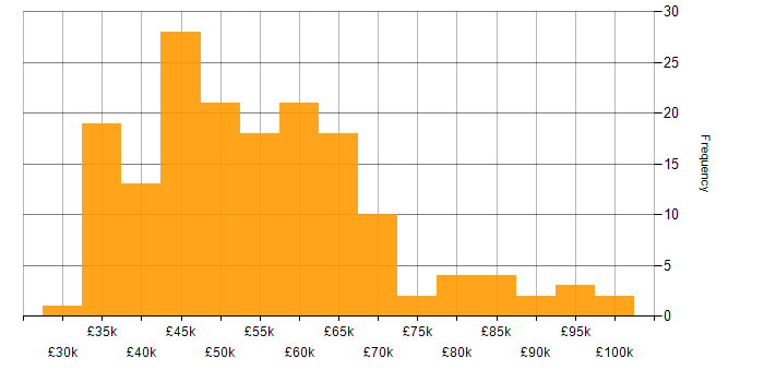 Salary histogram for ETL in the Midlands