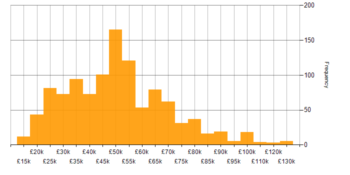 Salary histogram for Finance in the Midlands