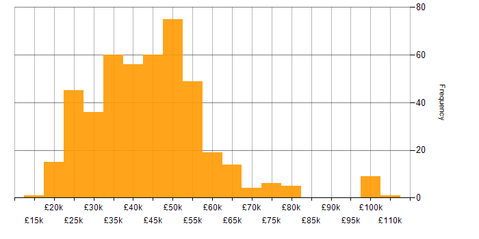 Salary histogram for Firewall in the Midlands