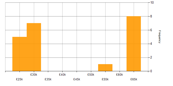 Salary histogram for French Language in the Midlands