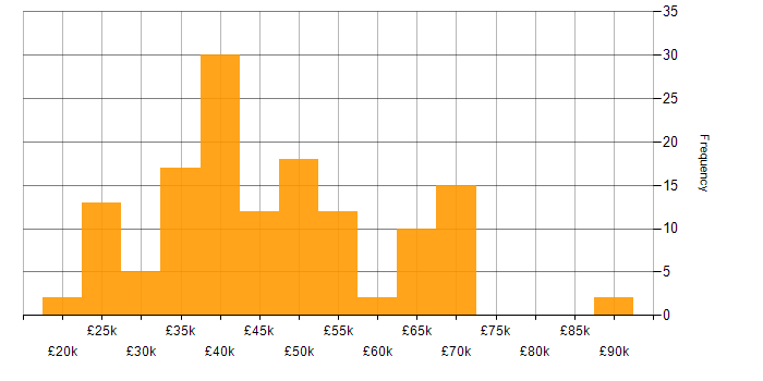 Salary histogram for Front End Development in the Midlands