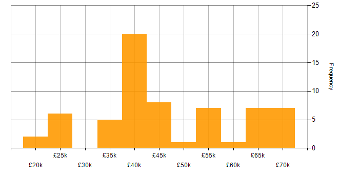 Salary histogram for Front-End Developer (Client-Side Developer) in the Midlands