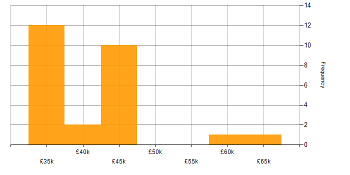Salary histogram for Full-Stack C# Developer in the Midlands