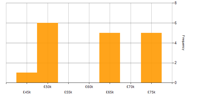 Salary histogram for Functional Safety in the Midlands