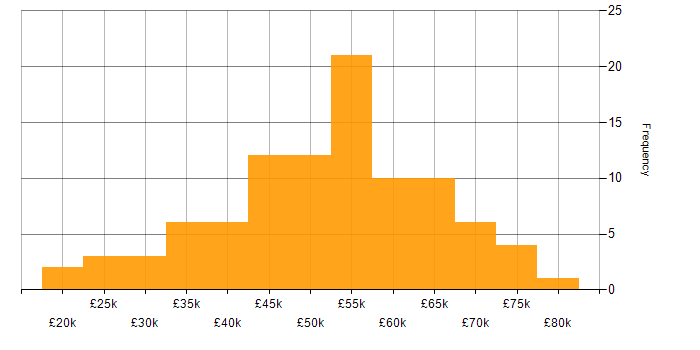 Salary histogram for Games in the Midlands